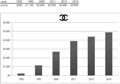 chanel profit 2017|Chanel annual sales 2017.